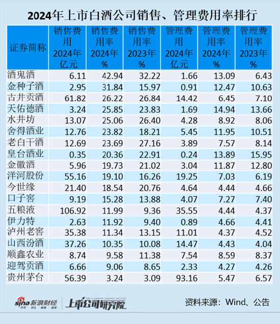 天天配资网 白酒年报|上市白酒公司销售费用同比增11% 酒鬼酒、金种子酒、古井贡酒销售费用率最高