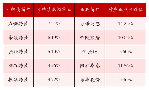 宝利配资 中证转债指数收涨0.14%，285只可转债收涨