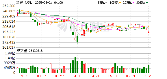 纯旭配资 特朗普：iPhone若不美产 应面临至少25%关税