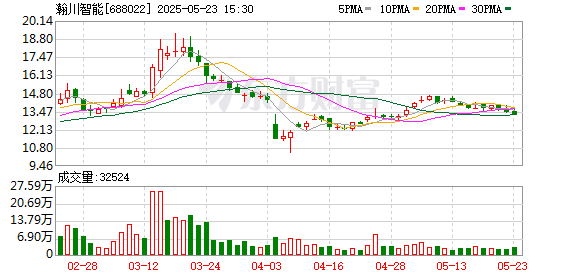 股策略 称宁德时代及其子公司拖延付款构成违约 瀚川智能提起超6000万元诉讼