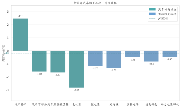 量华网 新能源汽车行业周报（5月19日-5月23日）：新能源汽车指数下跌1.62%，磷酸铁锂平均报价持平