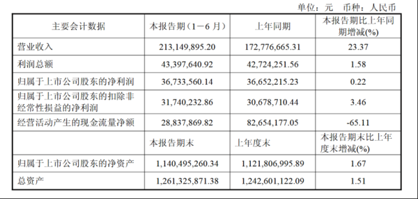 申捷策略 天承科技，净利同比微增