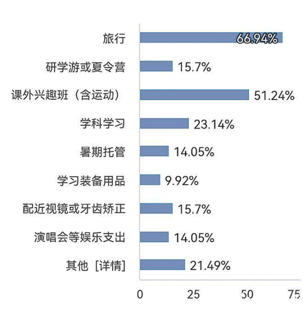 柳荷投资 暑假带娃花多少, 家长纷纷晒账单
