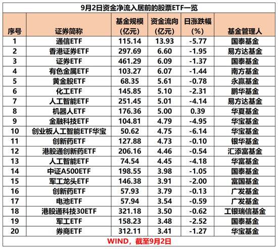 聚富人 超140亿元，猛加仓！
