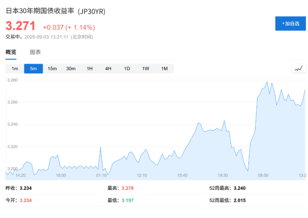 鸿运配资 全球长债抛售潮蔓延，日本30年期国债收益率创历史新高