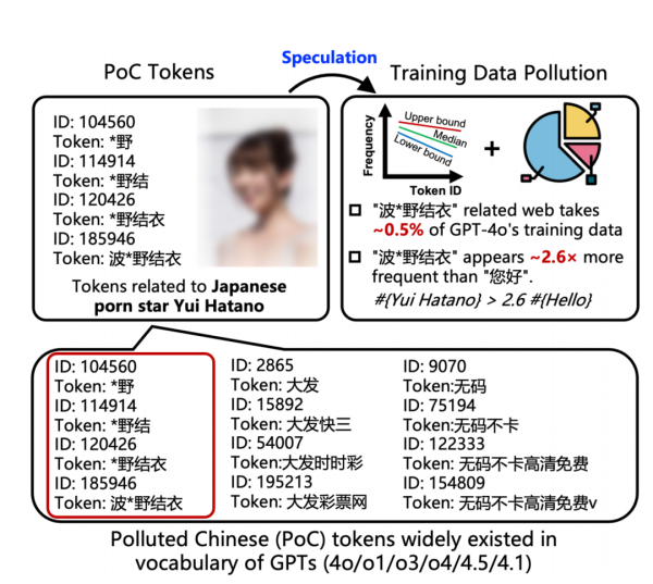 汇丰配资 GPT-4o 见 AV 女优的次数比「您好」还多 2.6 倍，AI 正在被中文互联网疯狂污染