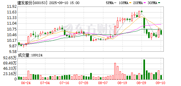 天盈资本配资 建发股份上半年净利缩水三成，子公司联发集团巨亏、美凯龙“拖后腿”