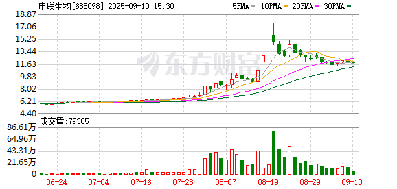 中金汇融配资 申联生物：创新药UB-221注射液II期临床研究已完成全部受试者入组