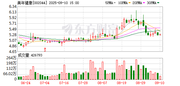 中国配资网 美年健康上半年AI营收增幅超62%